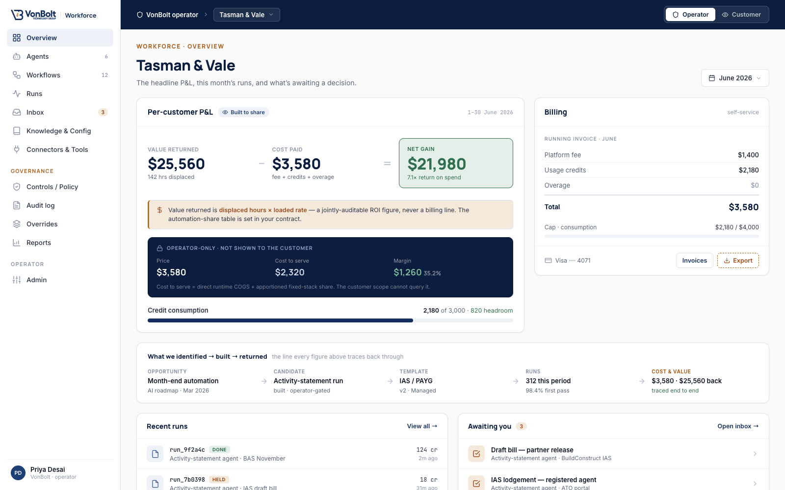 VonBolt Workforce Control Plane operations overview: active workflows, tasks automated, exceptions surfaced, and governance checks accounted for.